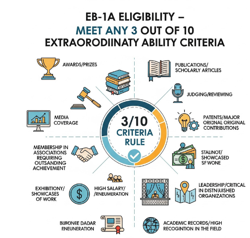 “Infographic showing EB-1A extraordinary ability eligibility criteria requiring applicants to meet any 3 out of 10 categories, including awards, scholarly publications, judging, patents, media coverage, high salary, membership, exhibitions, leadership roles, and academic recognition.”